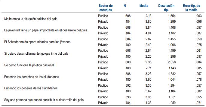 Prueba de significancia estadística para
variables de cultura ciudadana