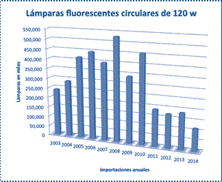 Importaciones de lámparas fluorescentes circulares de los últimos once años 