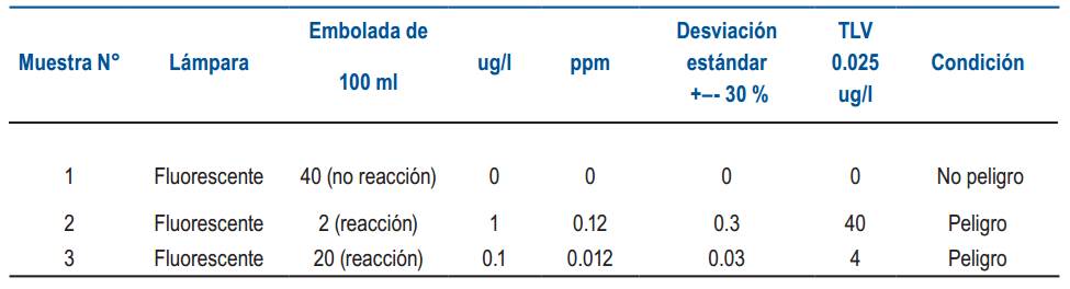 Resultados de visita con tres distintos sitios
analizados