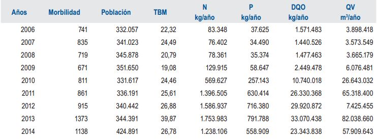 Variables del análisis dosis-respuesta