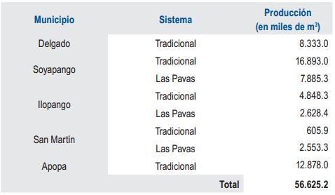 Producción de agua por municipios para el año
20114