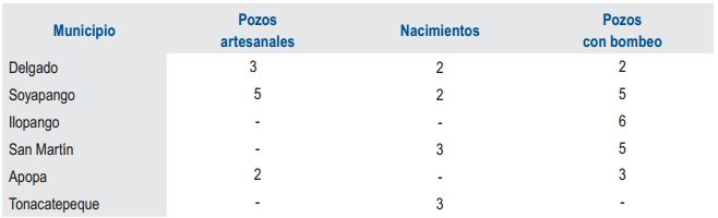 Otras fuentes de abastecimiento de agua