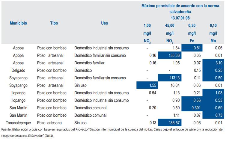 Calidad de agua de otras fuentes de
abastecimiento de agua