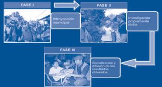 Proceso metodológico en sus tres fases.
