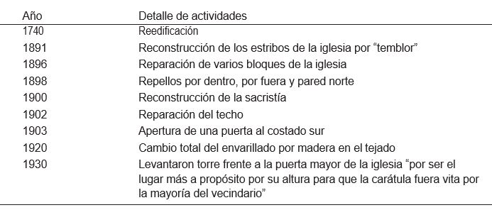 Trabajos de conservación y restauración del
templo colonial de San Miguel Arcángel Huizúcar a través del tiempo
