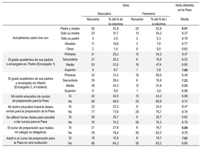 Otros factores asociados al desempeño en la Paes
