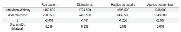 Prueba de significancia para recreación y
recursos de apoyo