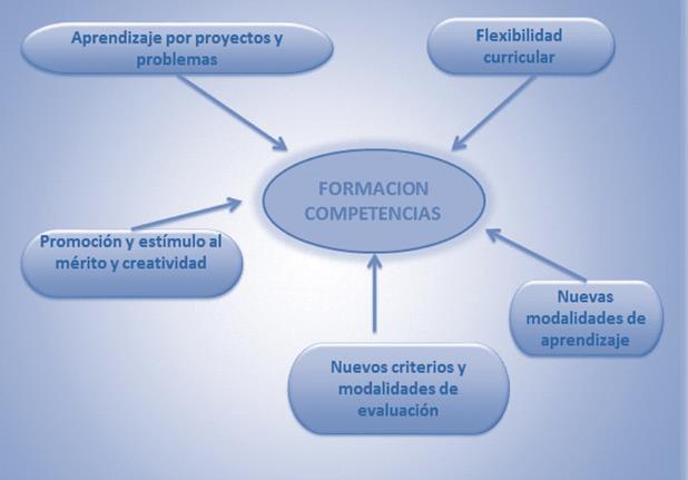 Ángulos en la formación por competencias.