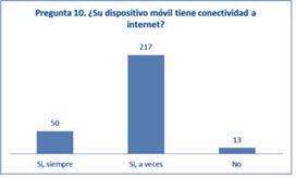 Muestra
que la mayor&iacute;a de los estudiantes encuestados
tienen en sus dispositivos m&oacute;viles conectividad
a internet.