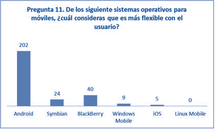 Muestra que los estudiantes encuestados consideran que el sistema operativo m&aacute;s flexible es Android.