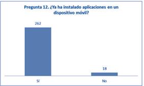Muestra que la mayor parte de los estudiantes
ya ha instalado aplicaciones en sus dispositivos m&oacute;viles.