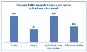 Las aplicaciones que m&aacute;s instalan los estudiantes en sus dispositivos m&oacute;viles est&aacute;n relacionadas con las redes sociales, los juegos y otras.