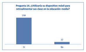 La mayor parte de
los estudiantes encuestados estar&iacute;a de acuerdo con utilizar su dispositivo m&oacute;vil para retroalimentar sus clases.
