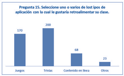 A la mayor parte de estudiantes
encuestados les gustar&iacute;a retroalimentar sus clases por medio de trivias o juegos.