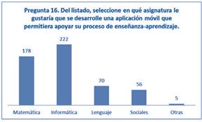 A la mayor parte de los estudiantes les gustar&iacute;a recibir clases de inform&aacute;tica utilizando sus dispositivos m&oacute;viles.