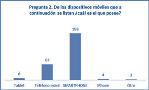 Muestra que los Smartphone
son los m&aacute;s populares entre los estudiantes encuestados, lo que permite abrir
amplias posibilidades para la utilizaci&oacute;n de los dispositivos m&oacute;viles en la
educaci&oacute;n media.