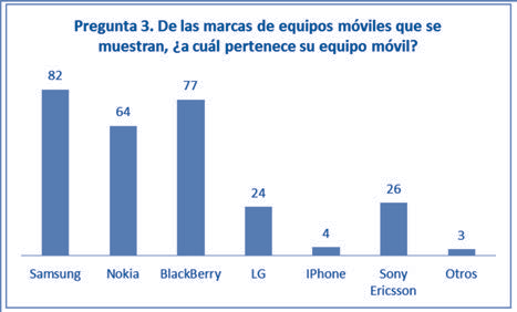  Las marcas m&aacute;s posicionadas en los encuestados, en su orden, son Samsung, BlackBerry, Nokia, LG, Sony Ericsson.