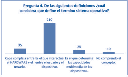 La mayor
parte de encuestados sabe definir que es un sistema operativo. Lo que permite
tener libertad al momento de desarrollar la aplicaci&oacute;n m&oacute;vil.