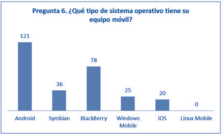  Muestra que el sistema operativo que m&aacute;s tienen
los encuestados es el Android.