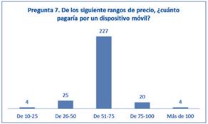 Muestra
que la mayor&iacute;a de los estudiantes estar&iacute;an
dispuestos a pagar entre 51 y 75 d&oacute;lares por un dispositivo m&oacute;vil. Con esto se
tiene un par&aacute;metro que se debe considerar
al momento de desarrollar la aplicaci&oacute;n.
