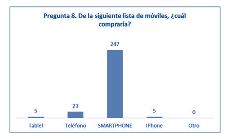 La mayor
parte de estudiantes preferir&iacute;an comprar Smartphone. Esto es indicador a favor,
ya que los Smartphone re&uacute;nen las caracter&iacute;sticas necesarias para el aprendizaje
m&oacute;vil.