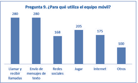 Muestra
que la mayor parte de estudiantes utiliza el tel&eacute;fono para env&iacute;o y recepci&oacute;n
mensajes, as&iacute; como para recibir y hacer llamadas. Un n&uacute;mero significativo
utiliza internet, redes sociales y juegos en su dispositivo m&oacute;vil.