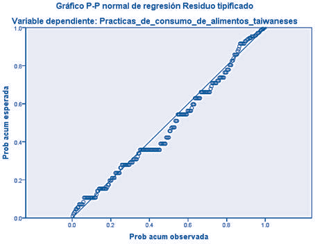Gráfico P-P normal de regresión residuo tipificado de consumo mediático y prácticas de consumo de alimentos taiwaneses