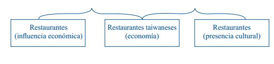 Relación entre los nodos presencia e influencia de
restaurantes y restaurantes taiwaneses