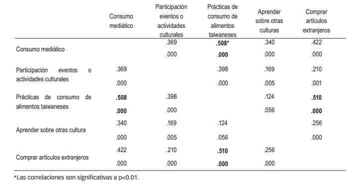 Correlaciones entre factores
estudiados