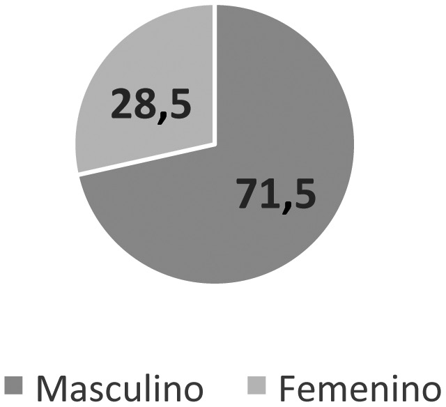 El Salvador. Matrícula
estudiantil carreras STEM (por género). Porcentaje %