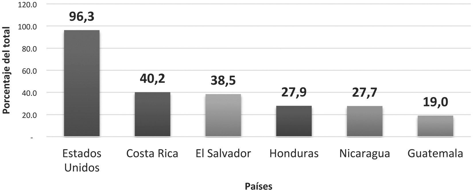 Fuerza laboral calificada (porcentaje de la fuerza
laboral total) – Año 2017