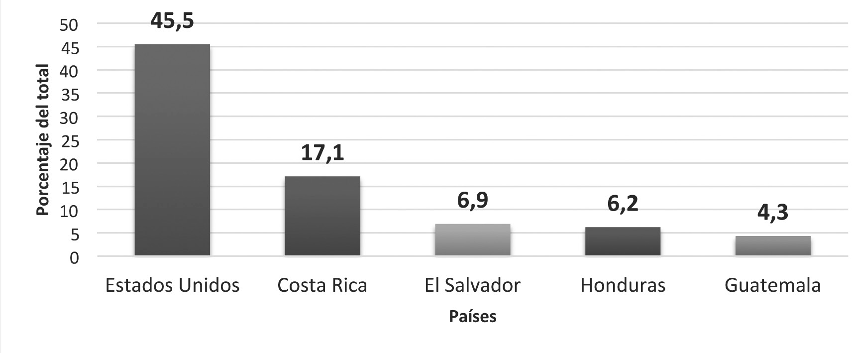 Porcentaje de la población adulta con estudios
avanzados (%) - 2018