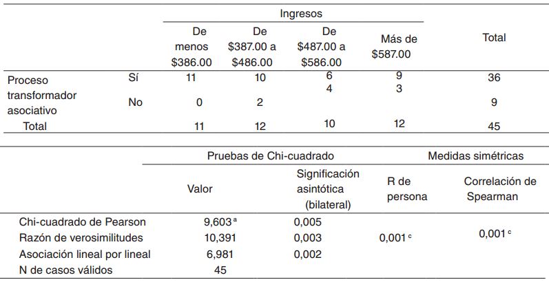 Tabla cruzada y correlaciones proceso
transformador asociativo e Ingresos