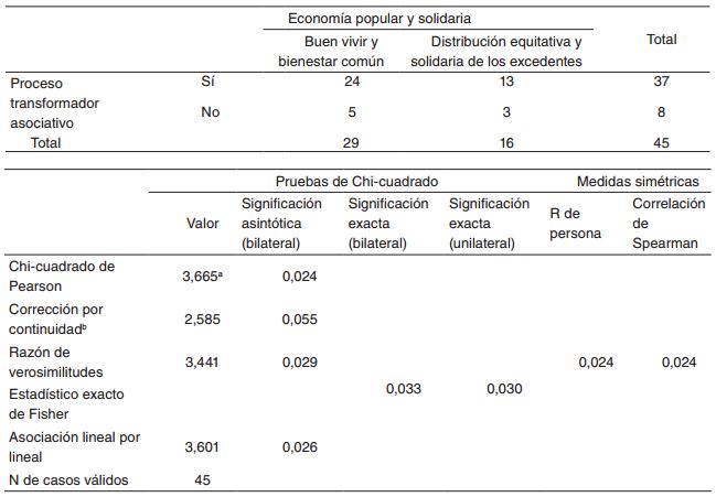 Tabla cruzada y correlaciones proceso transformador asociativo y
economía popular y solidaria
