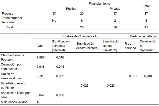 Tabla cruzada y correlaciones proceso transformador asociativo y
financiamiento
