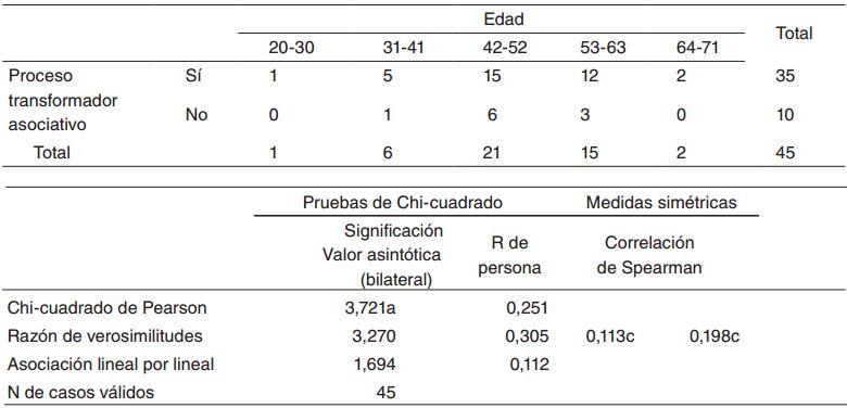 Tabla cruzada y correlaciones proceso transformador asociativo y
edad 

 