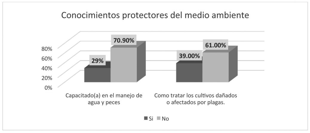 Conocimientos protectores del medio ambiente