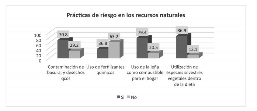 Prácticas de riesgos en los recursos naturales.