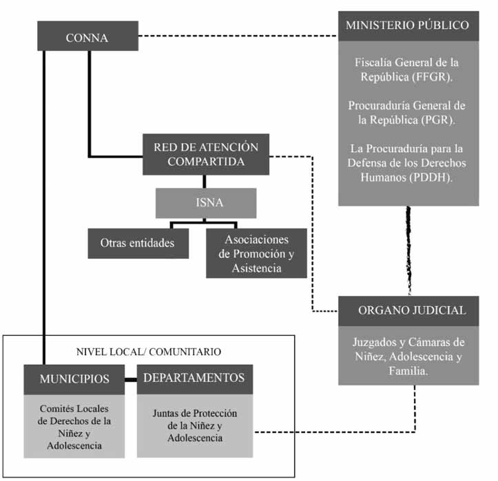Esquema de la organización del Sistema de
Protección Integral.