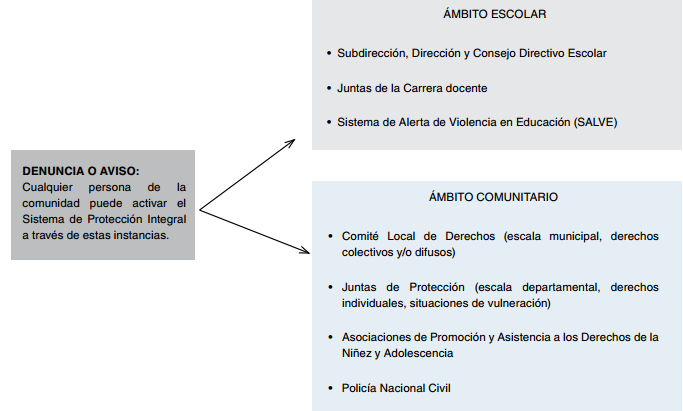 Instancias para denunciar vulneraciones a los
derechos de la niñez en el contexto escolar y comunitario salvadoreño