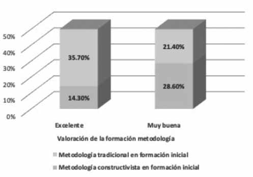 Valoración de la formación metodológica