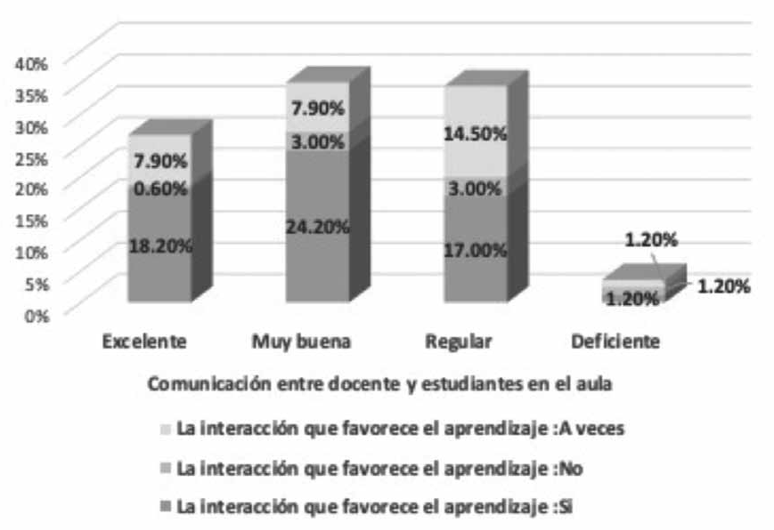 Comunicación en la interacción docente-estudiante