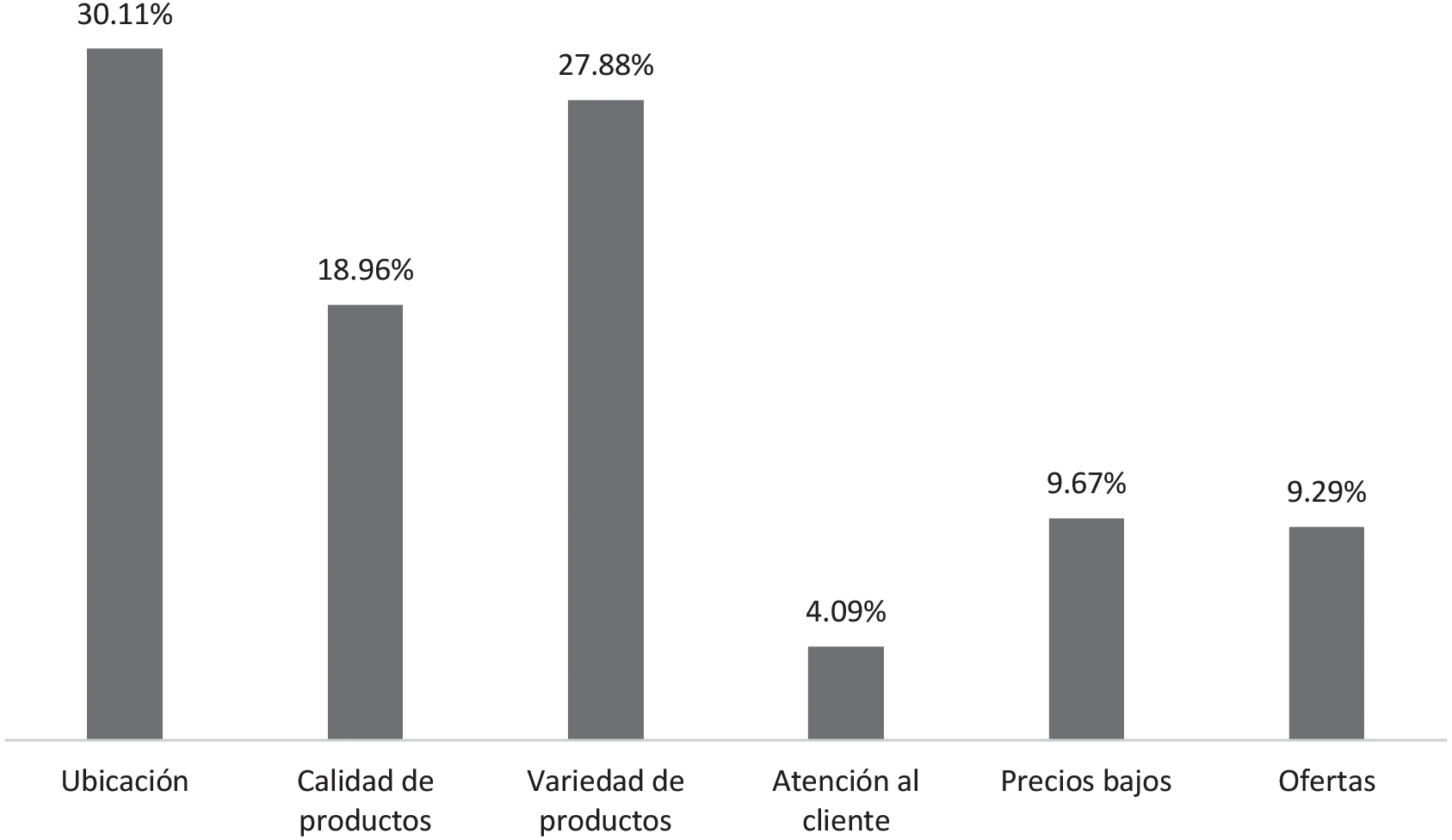 Razones
principales de preferencia del supermercado elegido