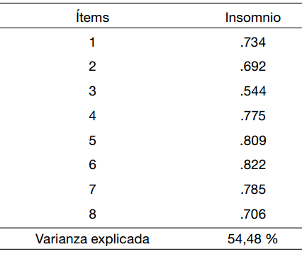 Análisis Factorial Exploratorio de
la Escala Atenas de sueño