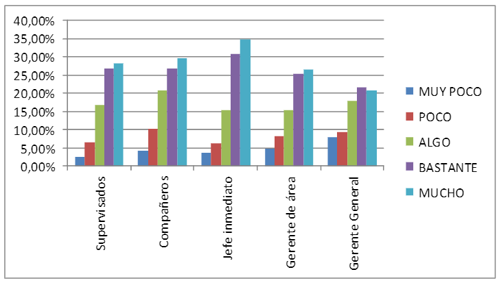 Factores
individuales del seguimiento que debería realizar de la información enviada