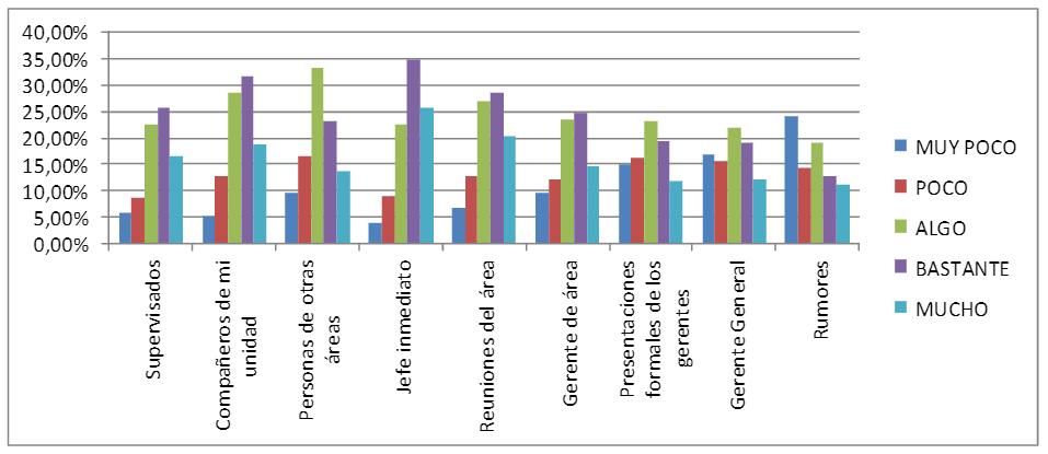 Factores individuales de las
fuentes de información que recibo