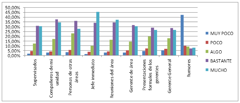 Factores
individuales de las fuentes de información que debería recibir