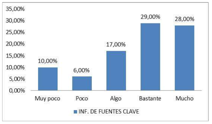  Información oportuna recibida de
fuentes clave