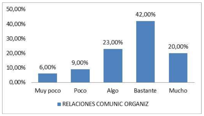 Relaciones de la comunicación