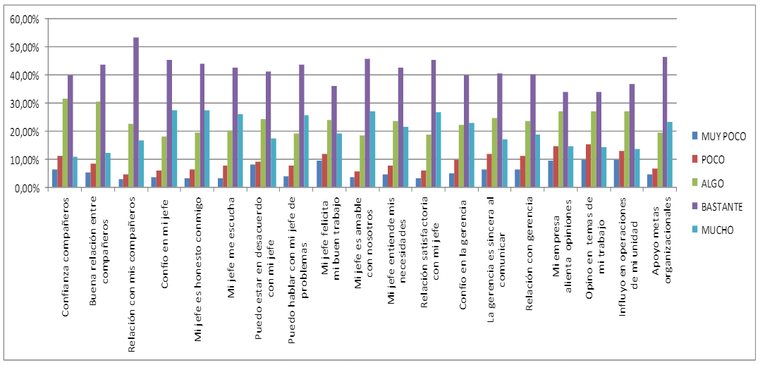Factores específicos de las
relaciones de la comunicación